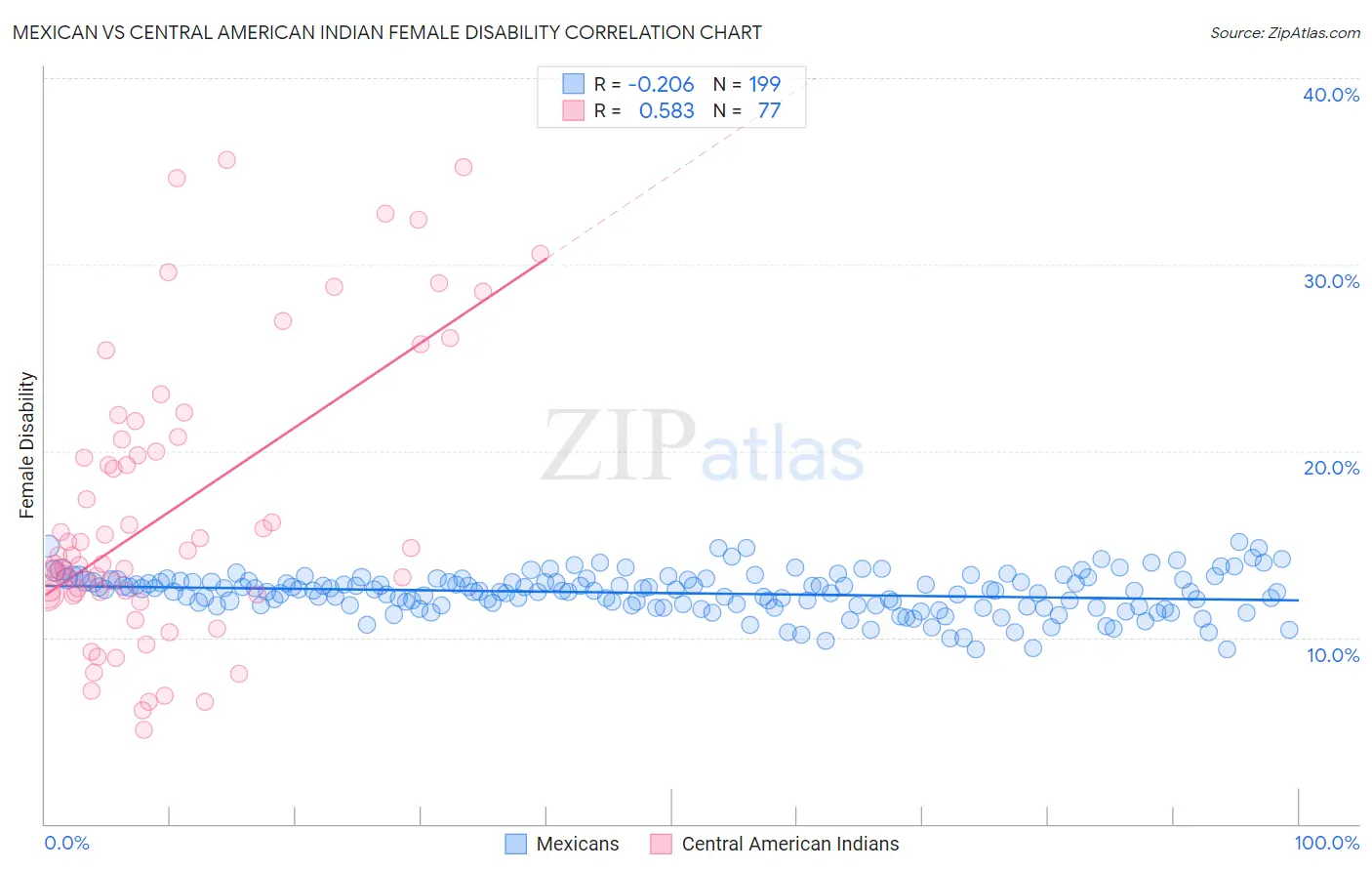 Mexican vs Central American Indian Female Disability