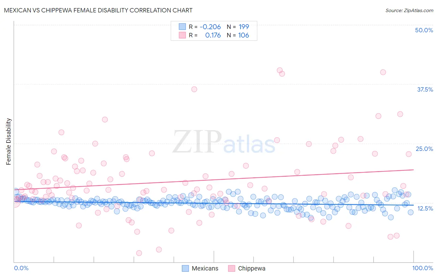 Mexican vs Chippewa Female Disability