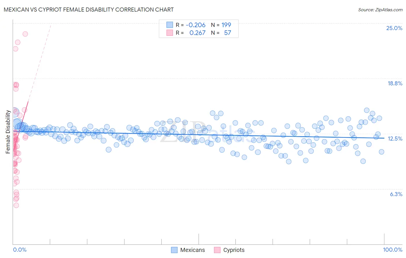 Mexican vs Cypriot Female Disability