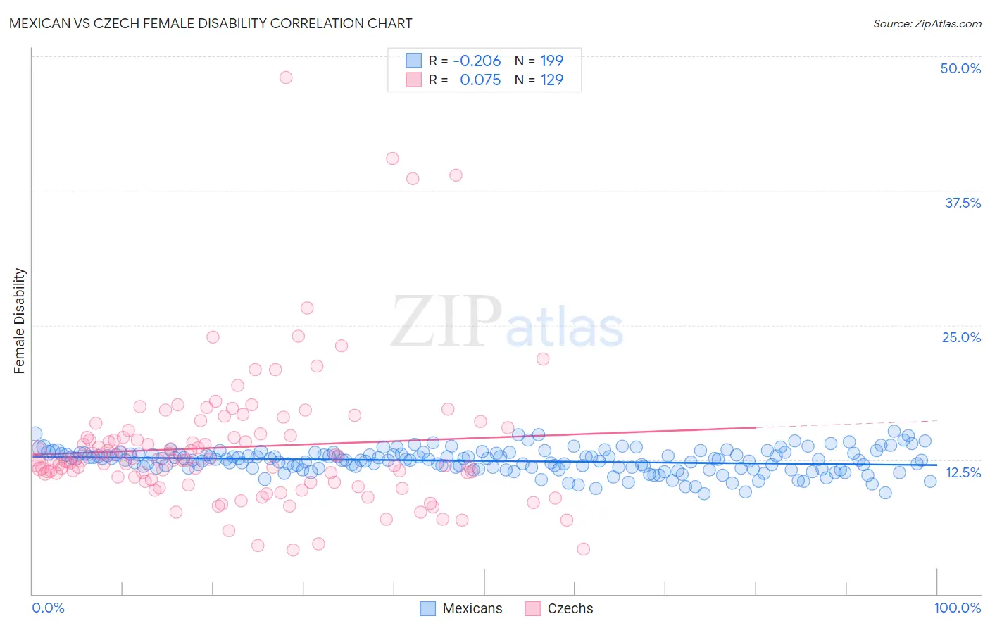 Mexican vs Czech Female Disability