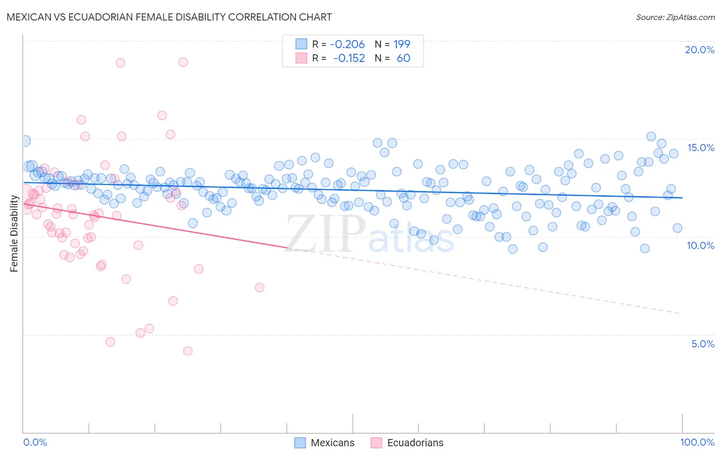 Mexican vs Ecuadorian Female Disability