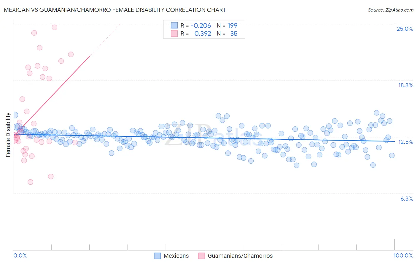 Mexican vs Guamanian/Chamorro Female Disability