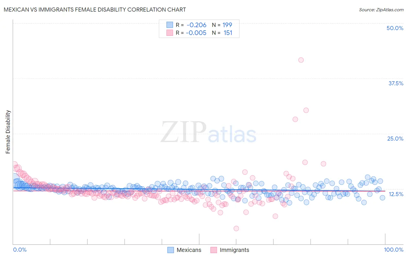 Mexican vs Immigrants Female Disability