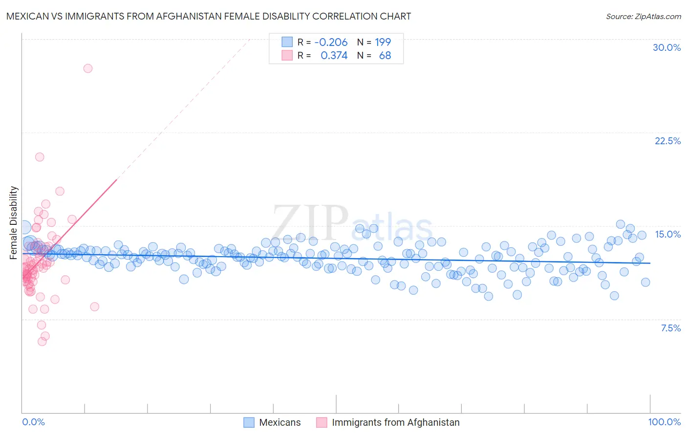 Mexican vs Immigrants from Afghanistan Female Disability