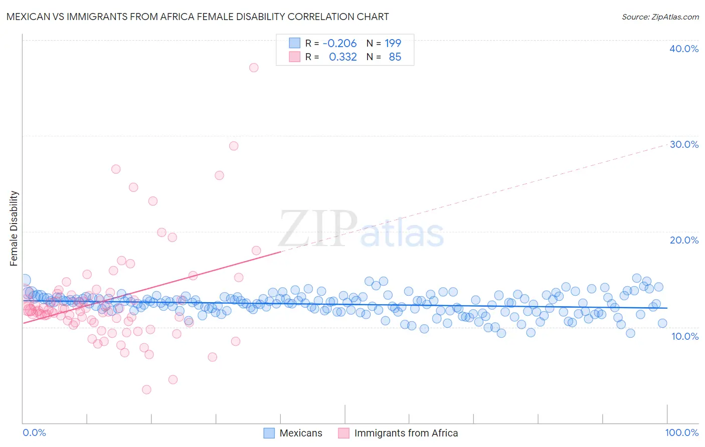 Mexican vs Immigrants from Africa Female Disability