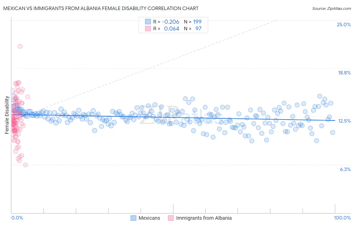 Mexican vs Immigrants from Albania Female Disability
