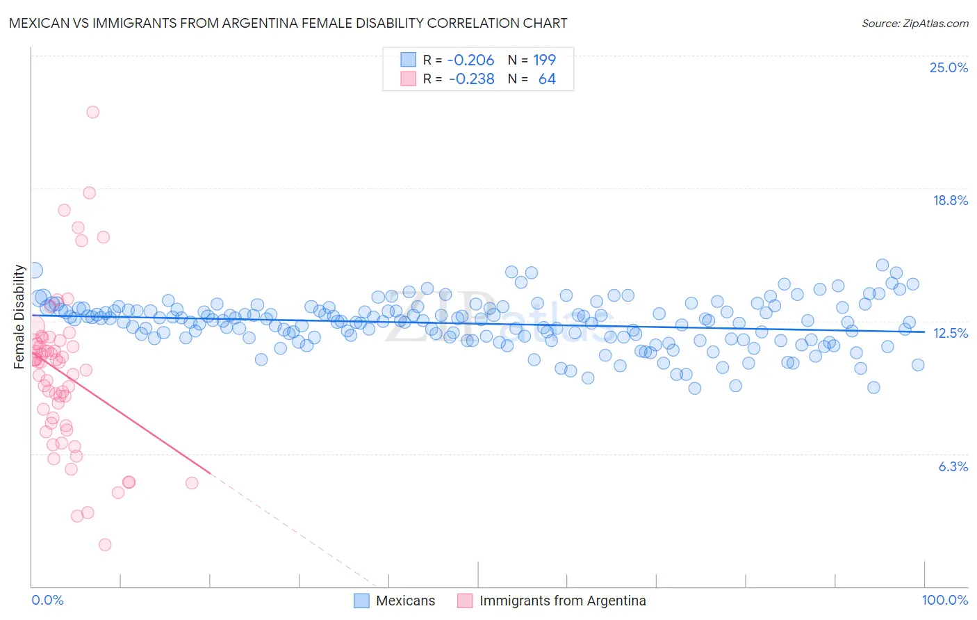 Mexican vs Immigrants from Argentina Female Disability