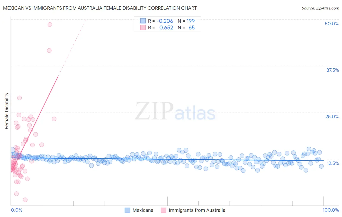 Mexican vs Immigrants from Australia Female Disability