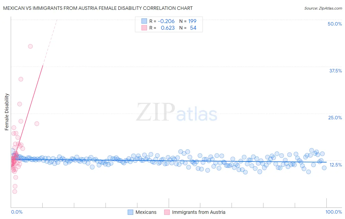 Mexican vs Immigrants from Austria Female Disability