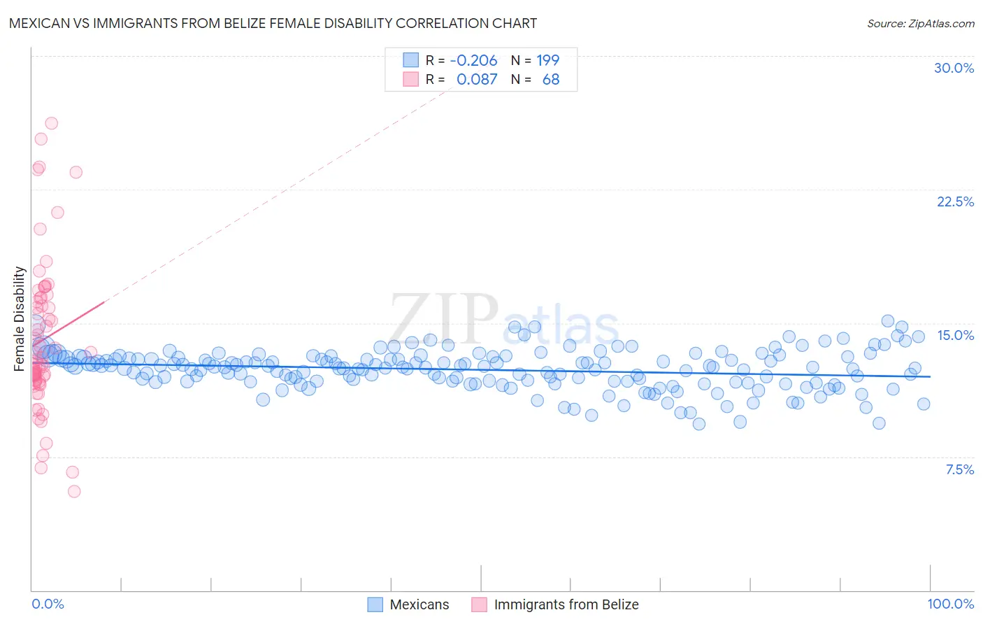 Mexican vs Immigrants from Belize Female Disability