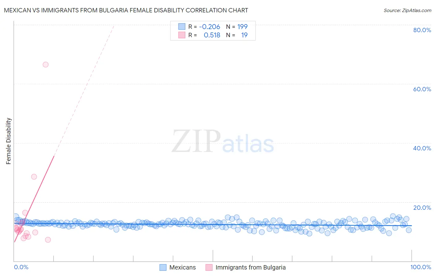 Mexican vs Immigrants from Bulgaria Female Disability