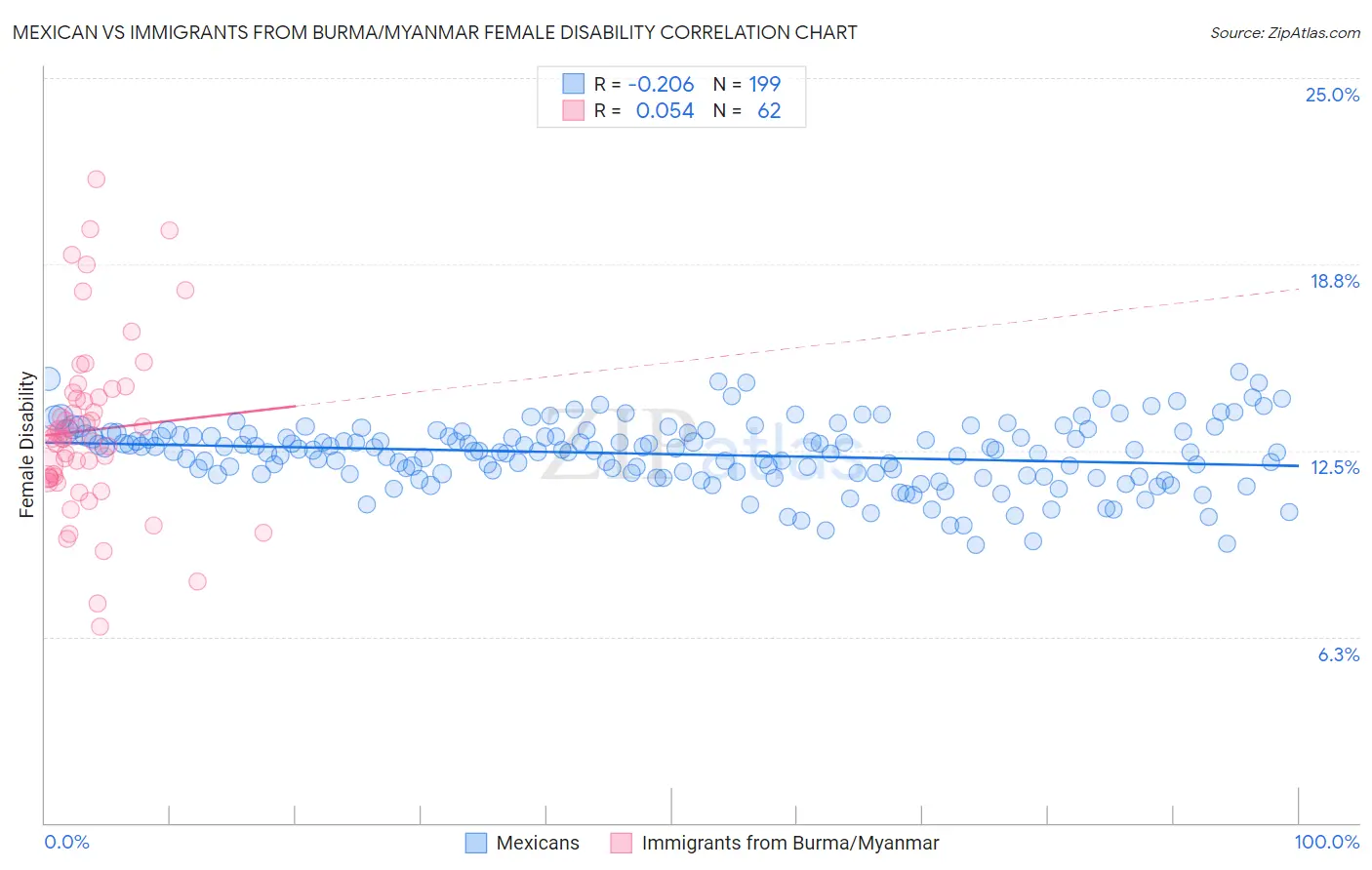 Mexican vs Immigrants from Burma/Myanmar Female Disability