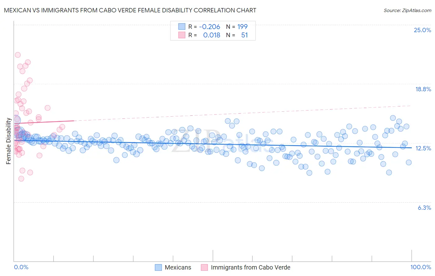 Mexican vs Immigrants from Cabo Verde Female Disability