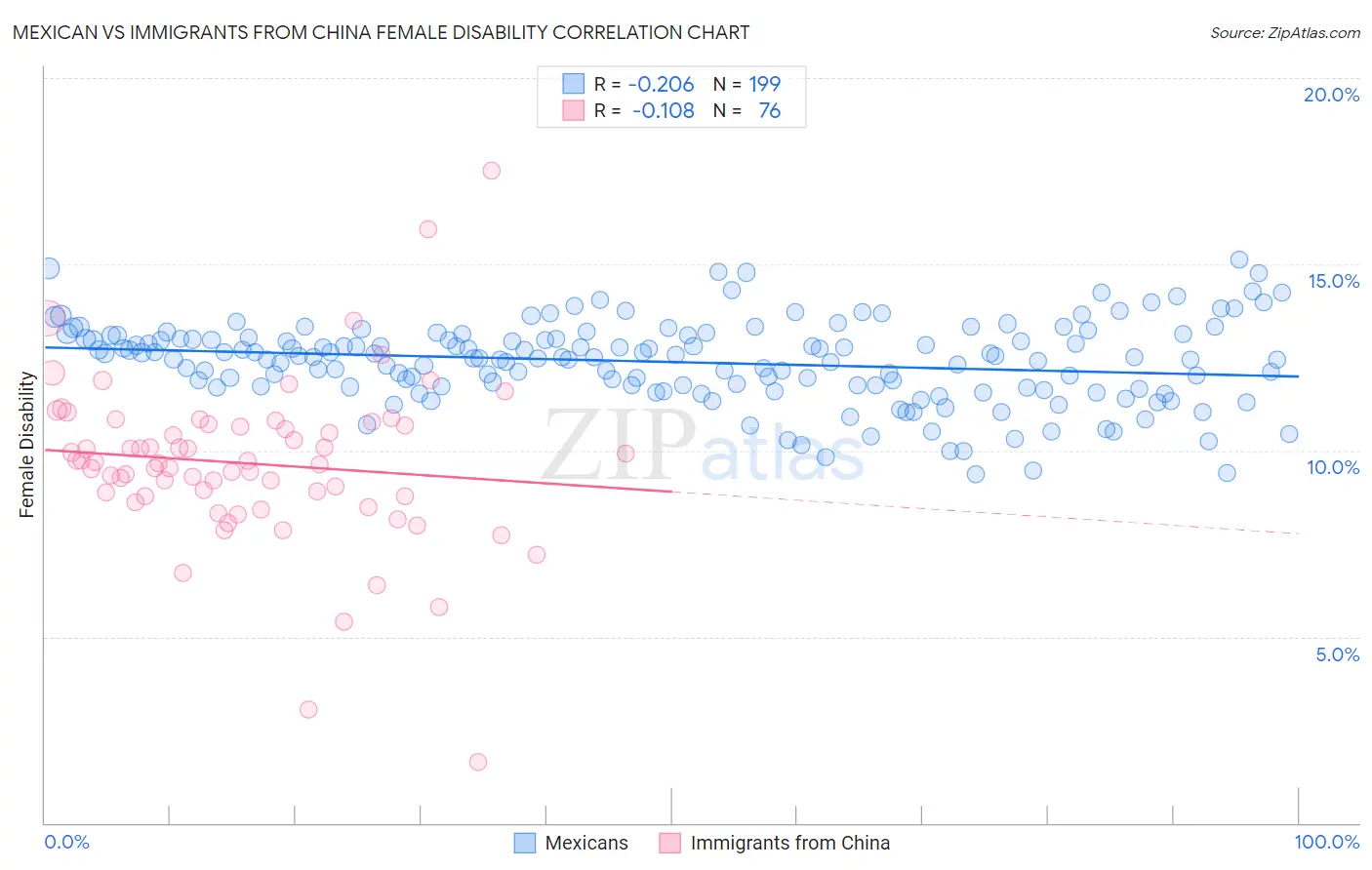 Mexican vs Immigrants from China Female Disability