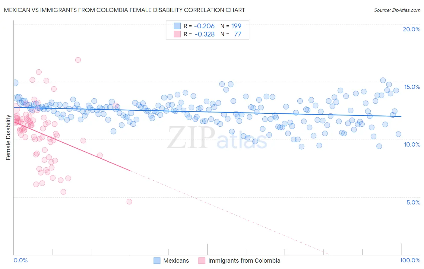 Mexican vs Immigrants from Colombia Female Disability