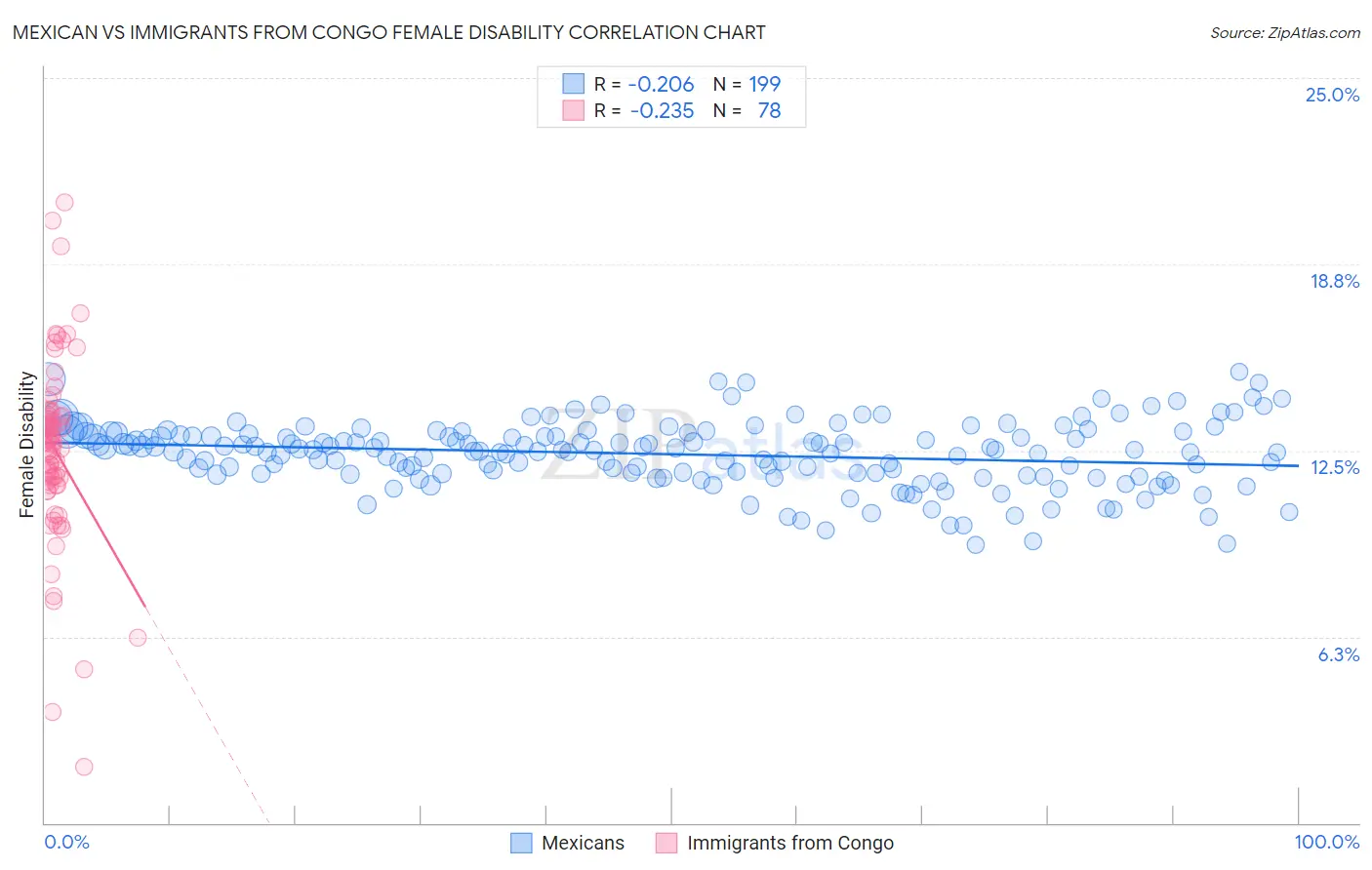 Mexican vs Immigrants from Congo Female Disability