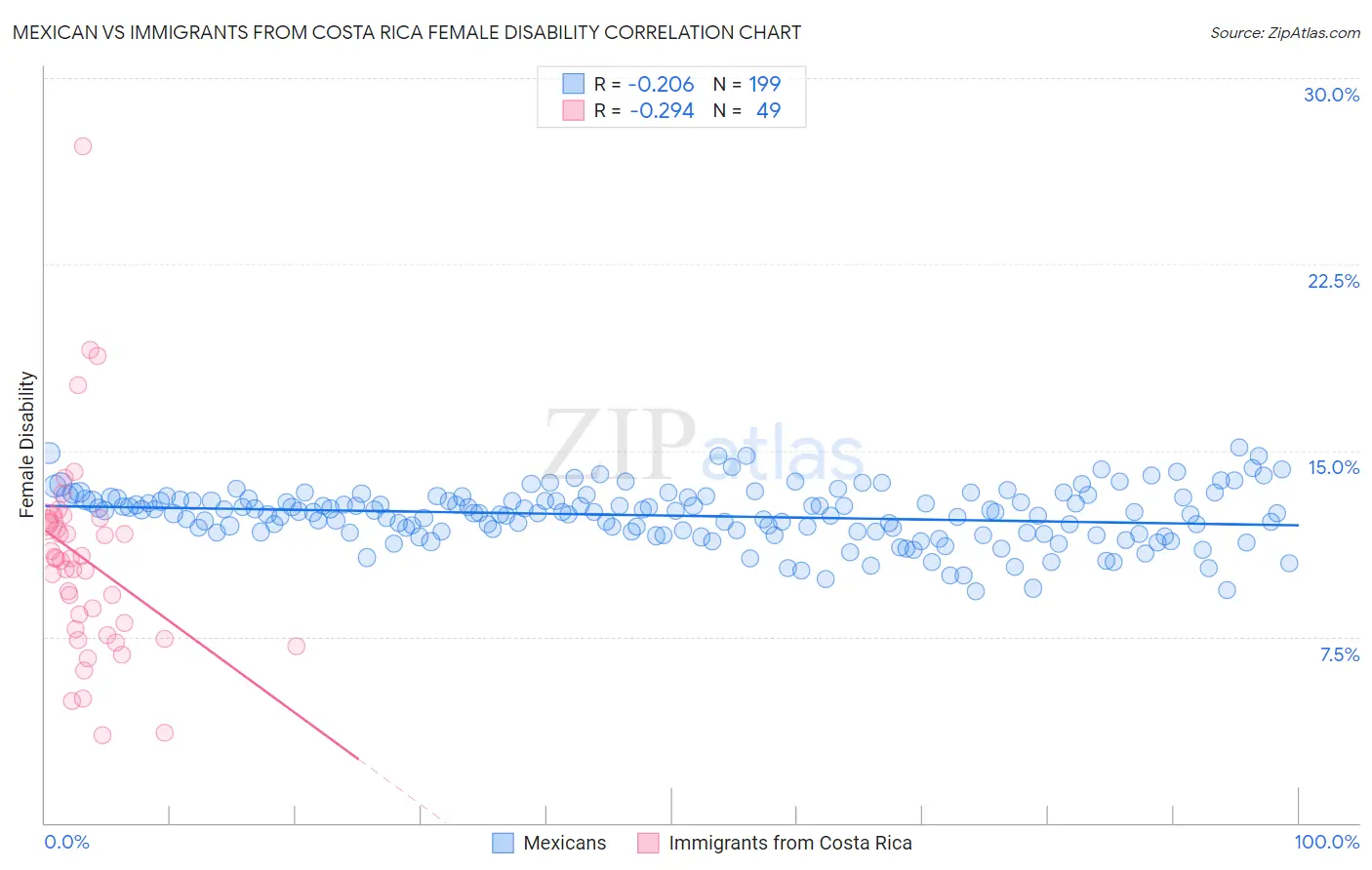 Mexican vs Immigrants from Costa Rica Female Disability