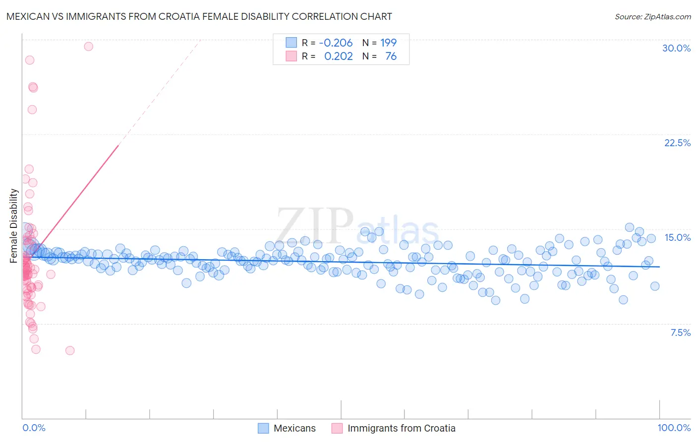 Mexican vs Immigrants from Croatia Female Disability