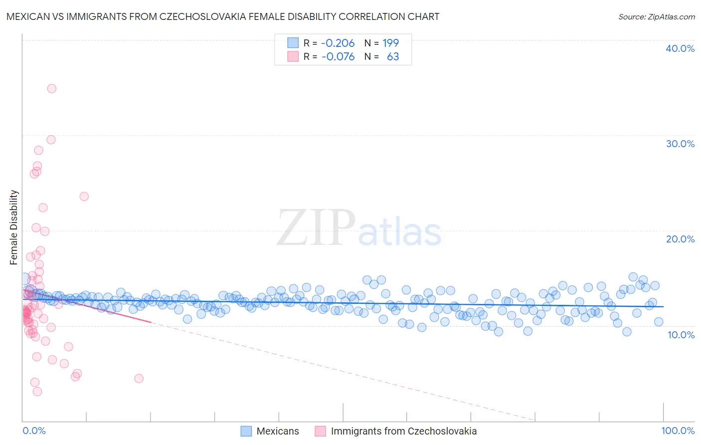 Mexican vs Immigrants from Czechoslovakia Female Disability