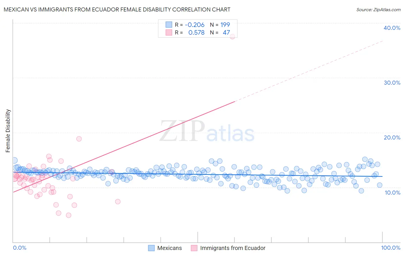 Mexican vs Immigrants from Ecuador Female Disability