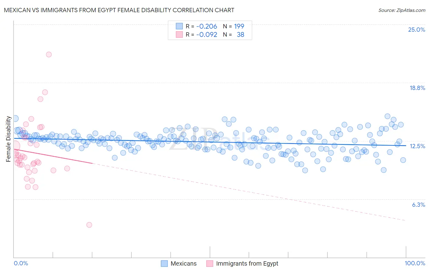 Mexican vs Immigrants from Egypt Female Disability