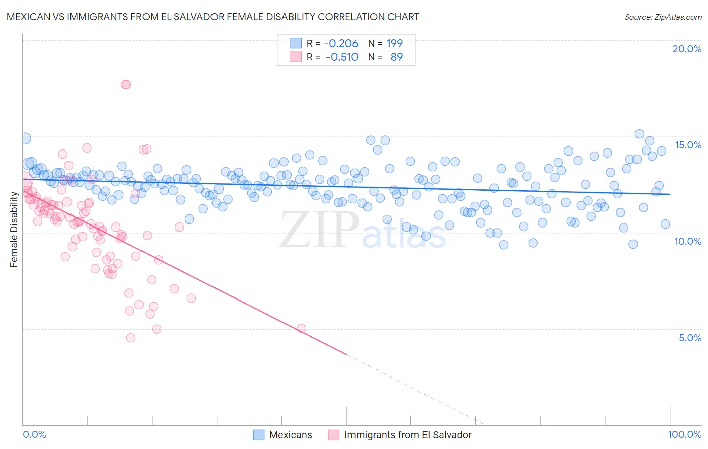 Mexican vs Immigrants from El Salvador Female Disability