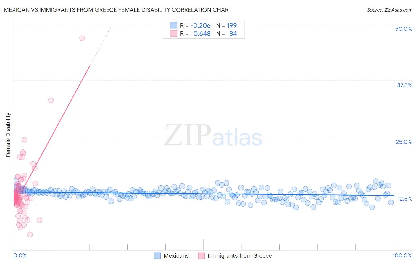 Mexican vs Immigrants from Greece Female Disability
