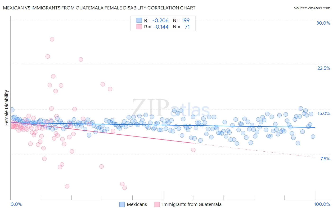 Mexican vs Immigrants from Guatemala Female Disability