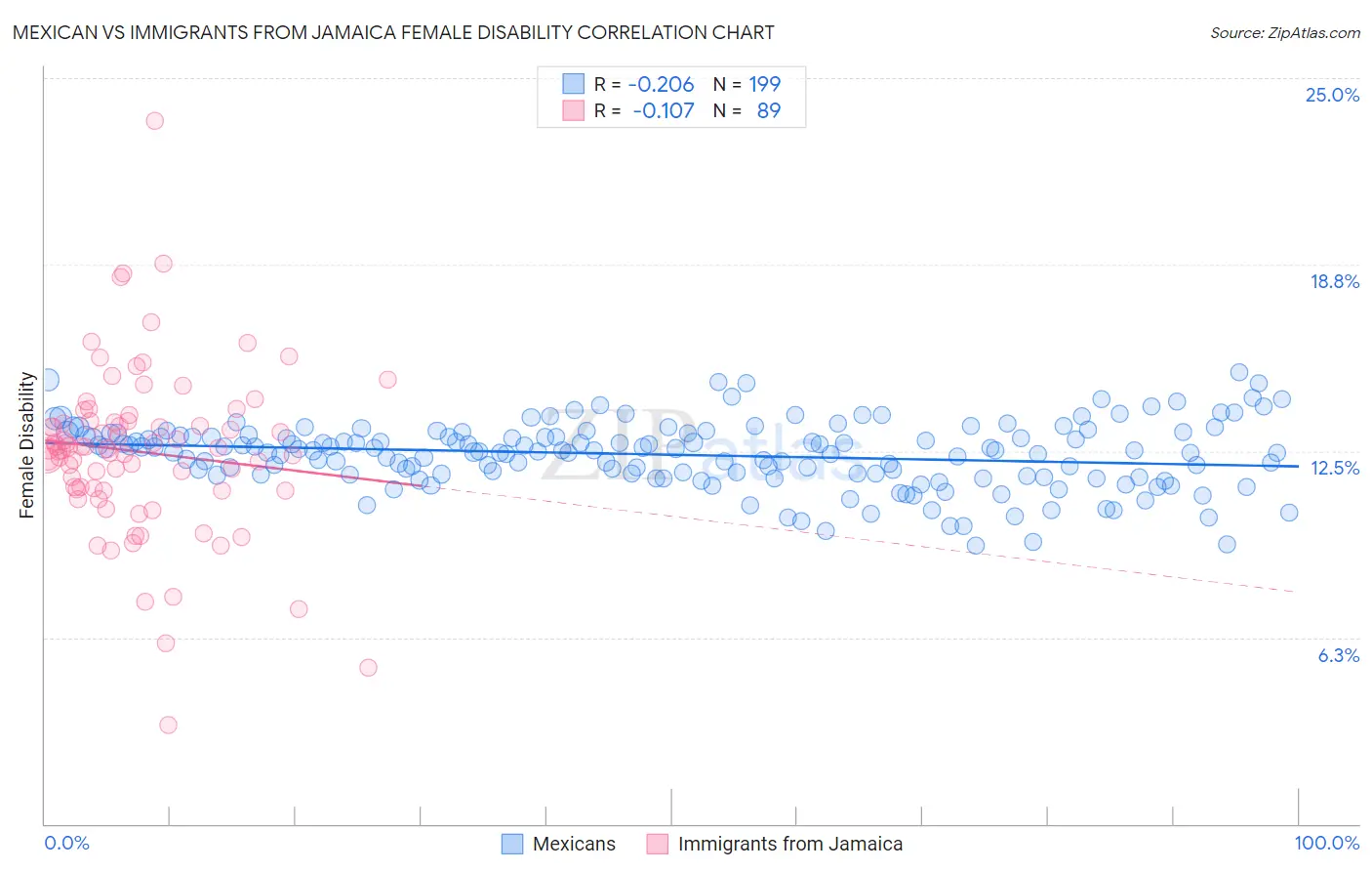 Mexican vs Immigrants from Jamaica Female Disability