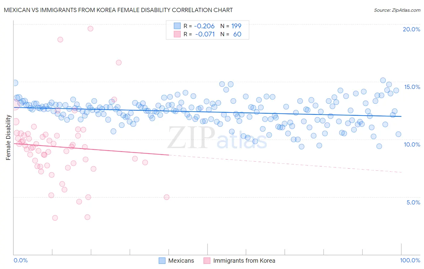 Mexican vs Immigrants from Korea Female Disability