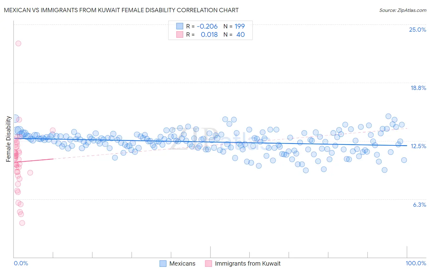 Mexican vs Immigrants from Kuwait Female Disability