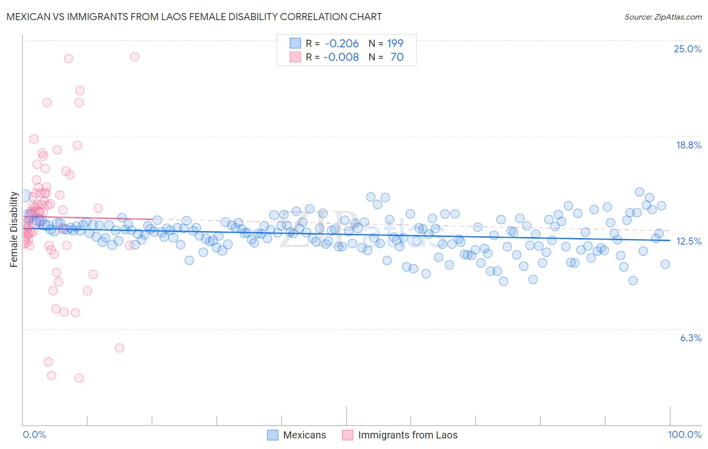Mexican vs Immigrants from Laos Female Disability