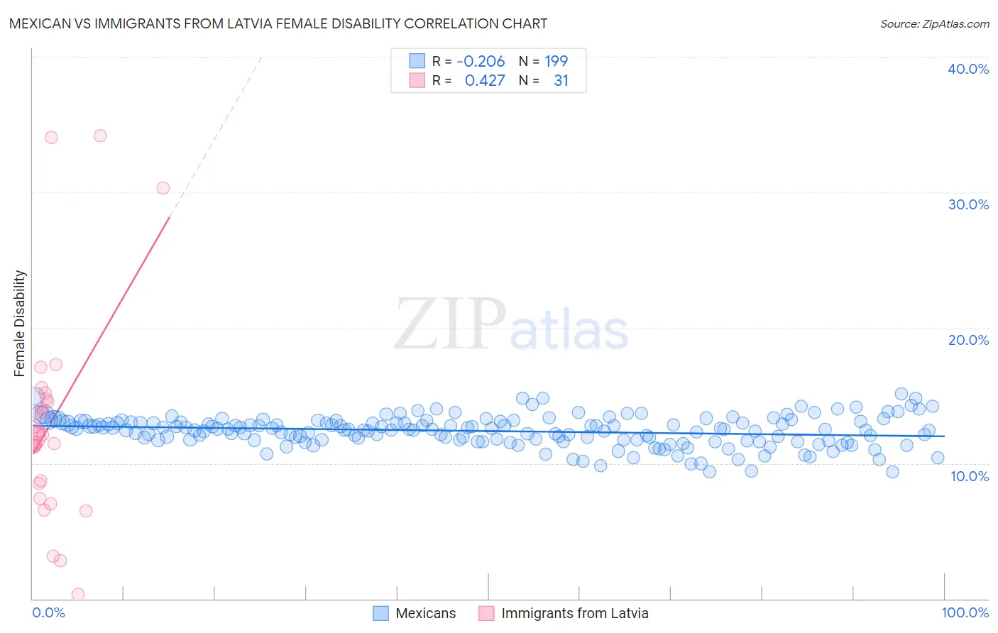 Mexican vs Immigrants from Latvia Female Disability