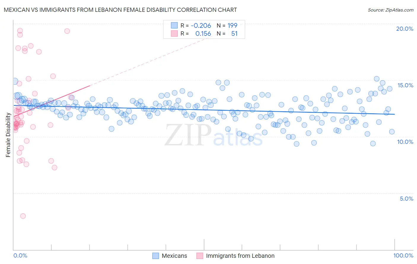 Mexican vs Immigrants from Lebanon Female Disability