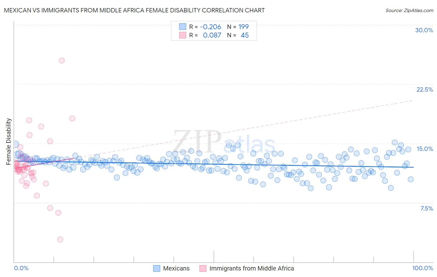 Mexican vs Immigrants from Middle Africa Female Disability