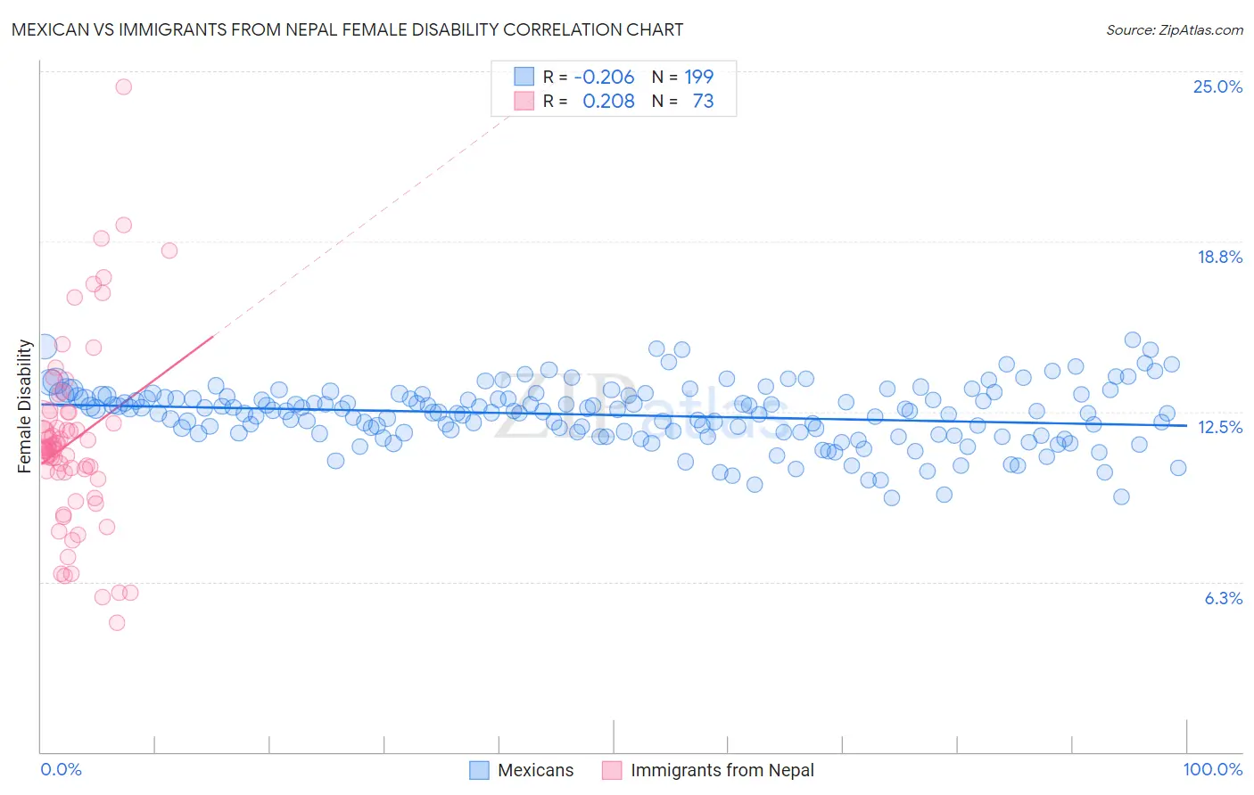 Mexican vs Immigrants from Nepal Female Disability