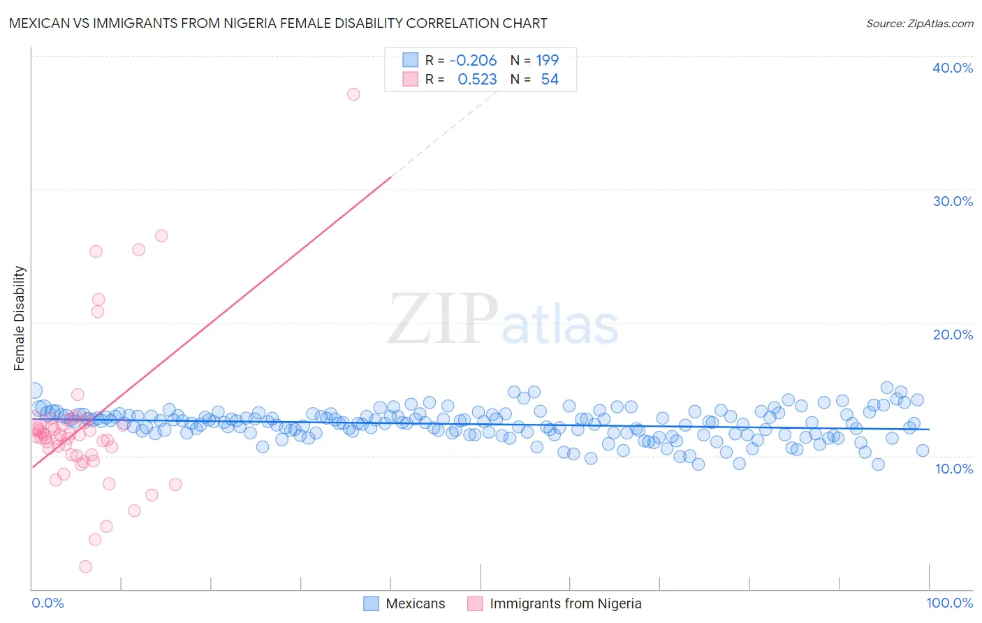 Mexican vs Immigrants from Nigeria Female Disability