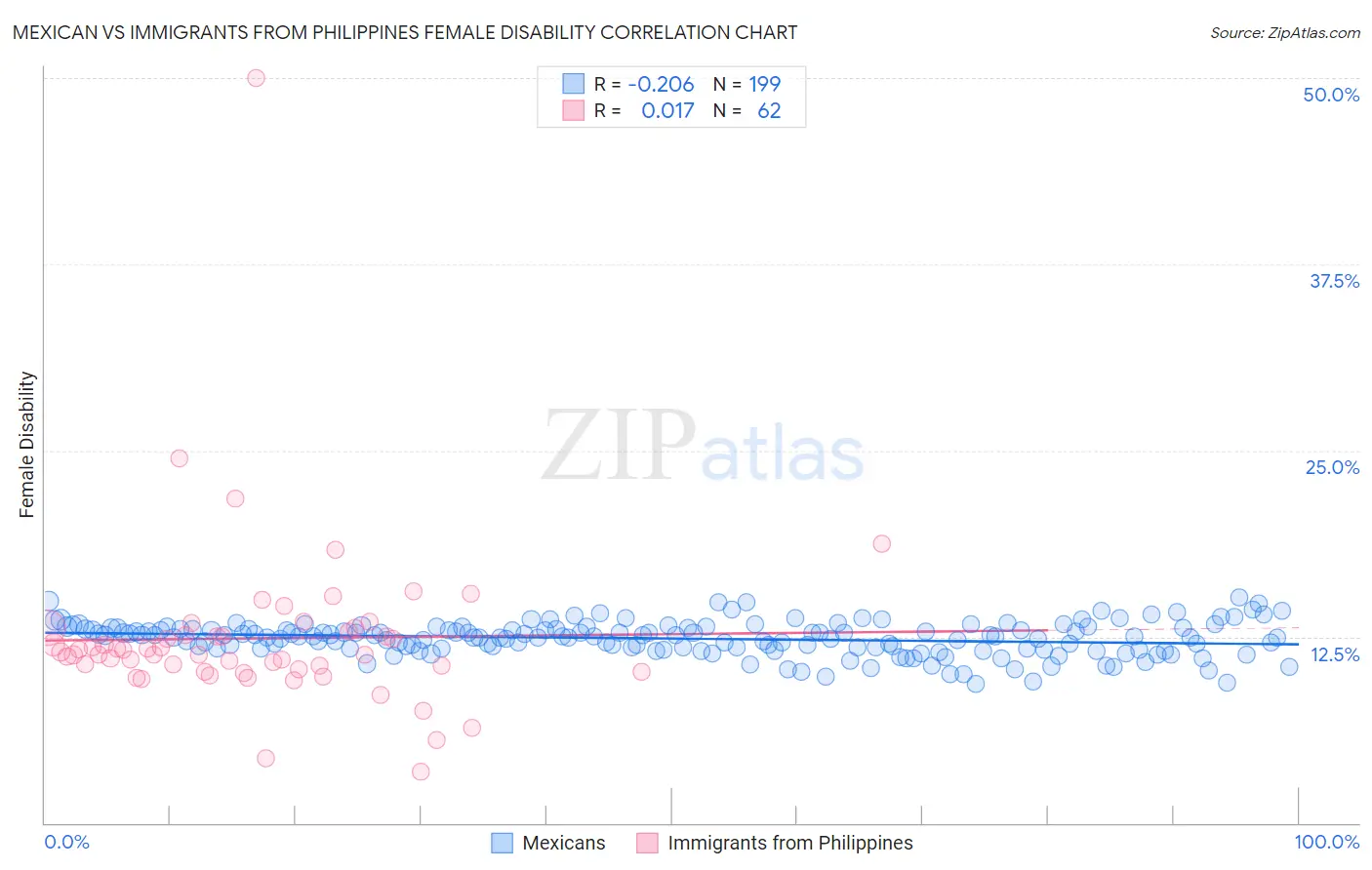 Mexican vs Immigrants from Philippines Female Disability