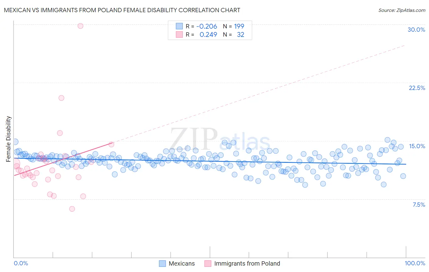 Mexican vs Immigrants from Poland Female Disability