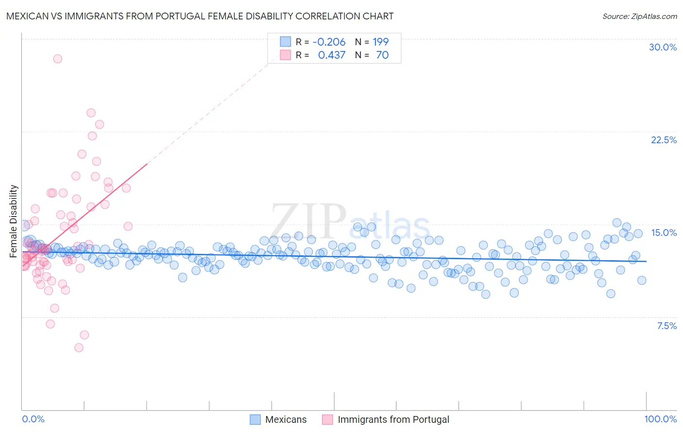 Mexican vs Immigrants from Portugal Female Disability