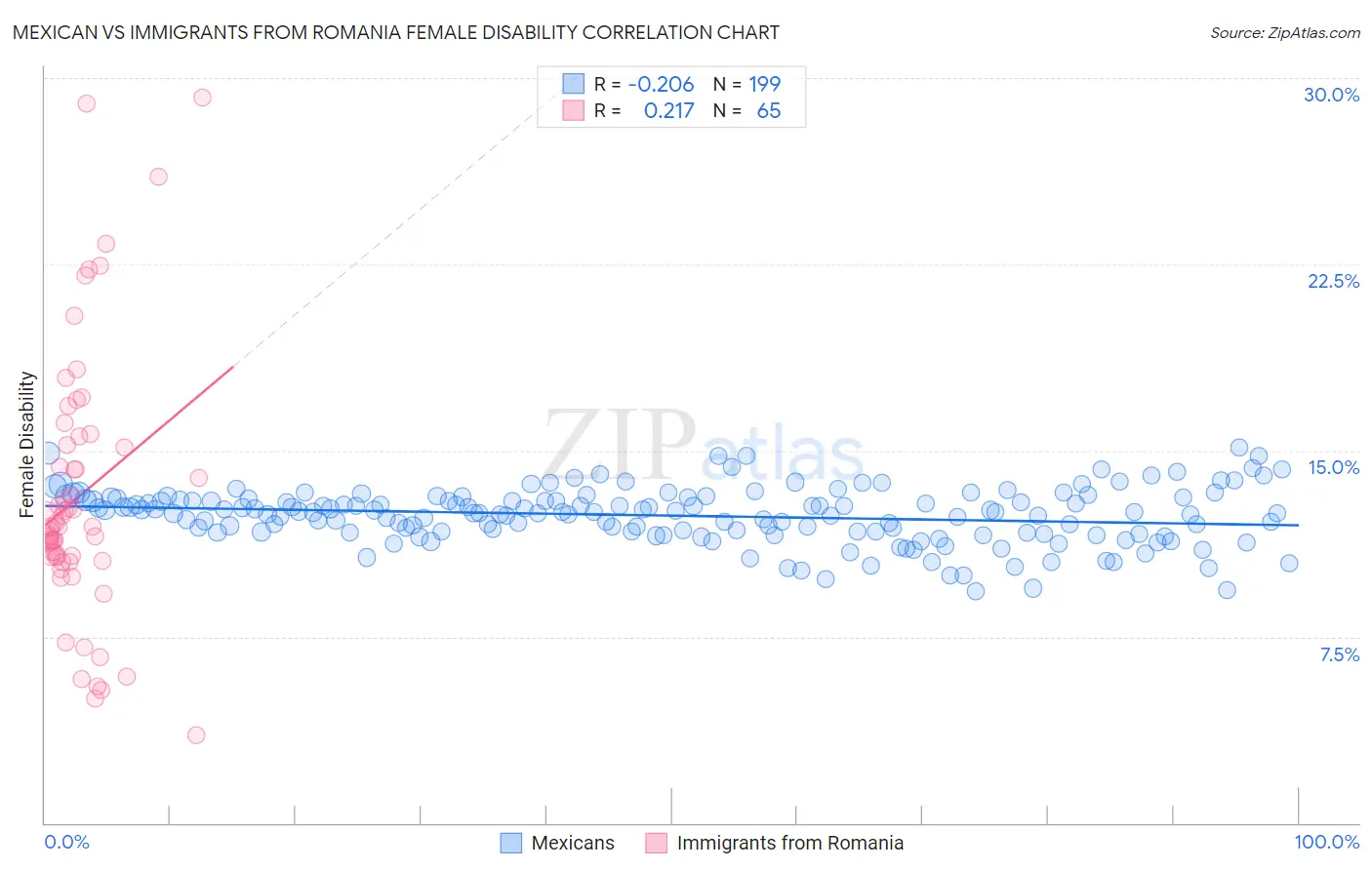 Mexican vs Immigrants from Romania Female Disability