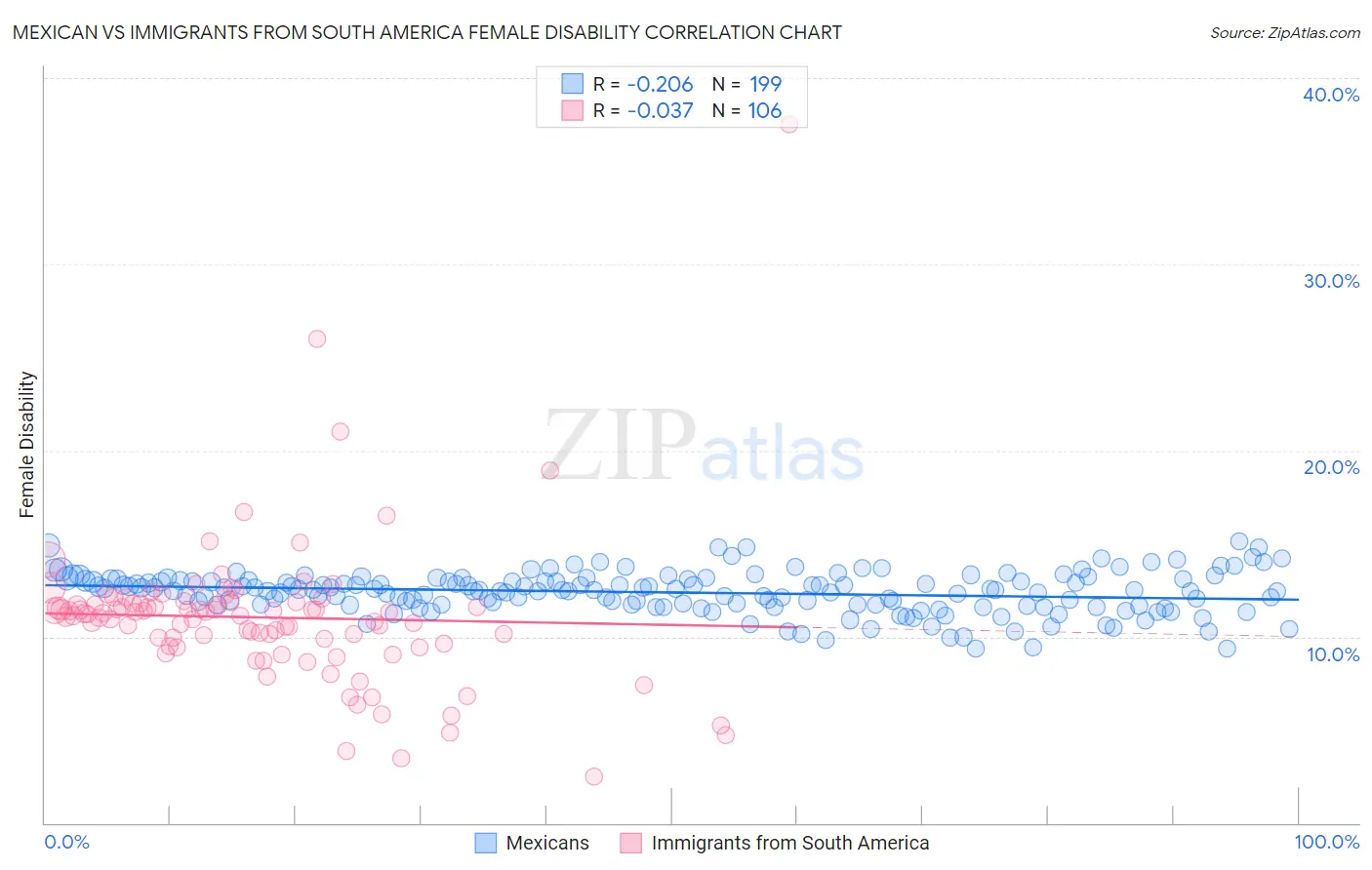 Mexican vs Immigrants from South America Female Disability