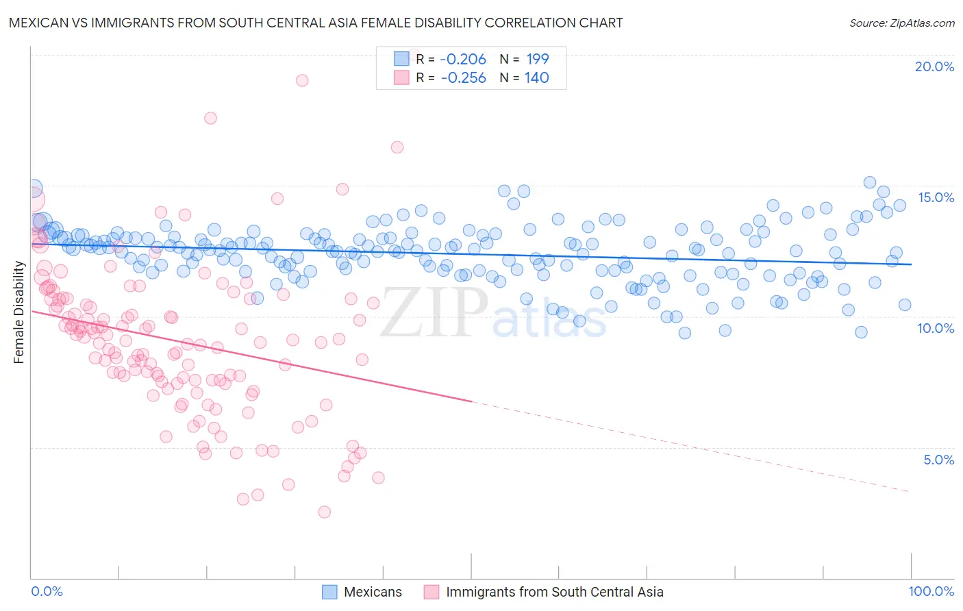 Mexican vs Immigrants from South Central Asia Female Disability