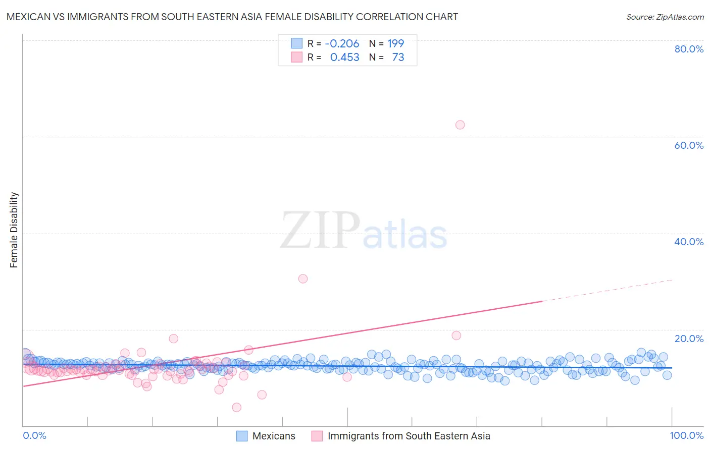 Mexican vs Immigrants from South Eastern Asia Female Disability
