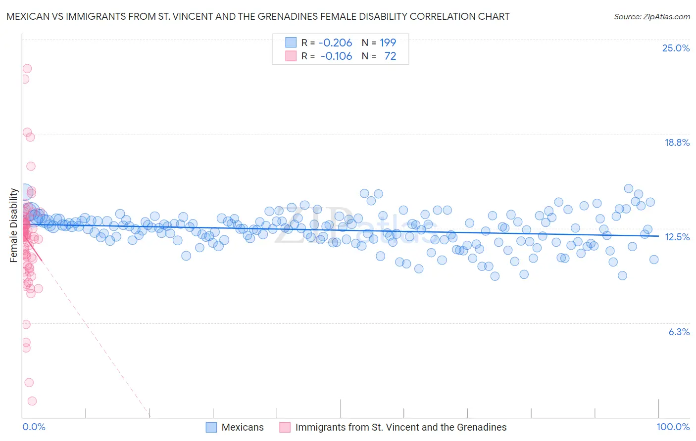 Mexican vs Immigrants from St. Vincent and the Grenadines Female Disability