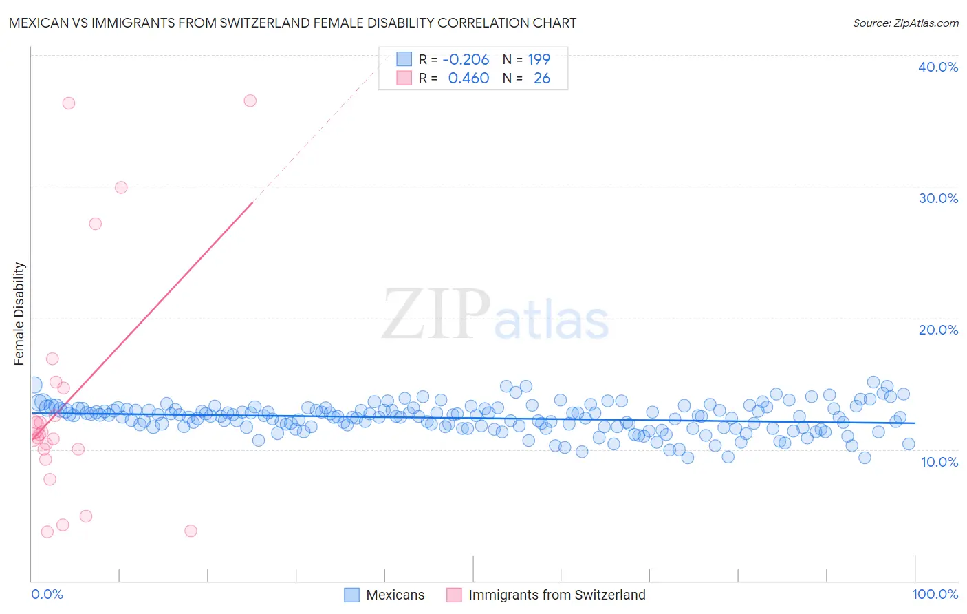 Mexican vs Immigrants from Switzerland Female Disability