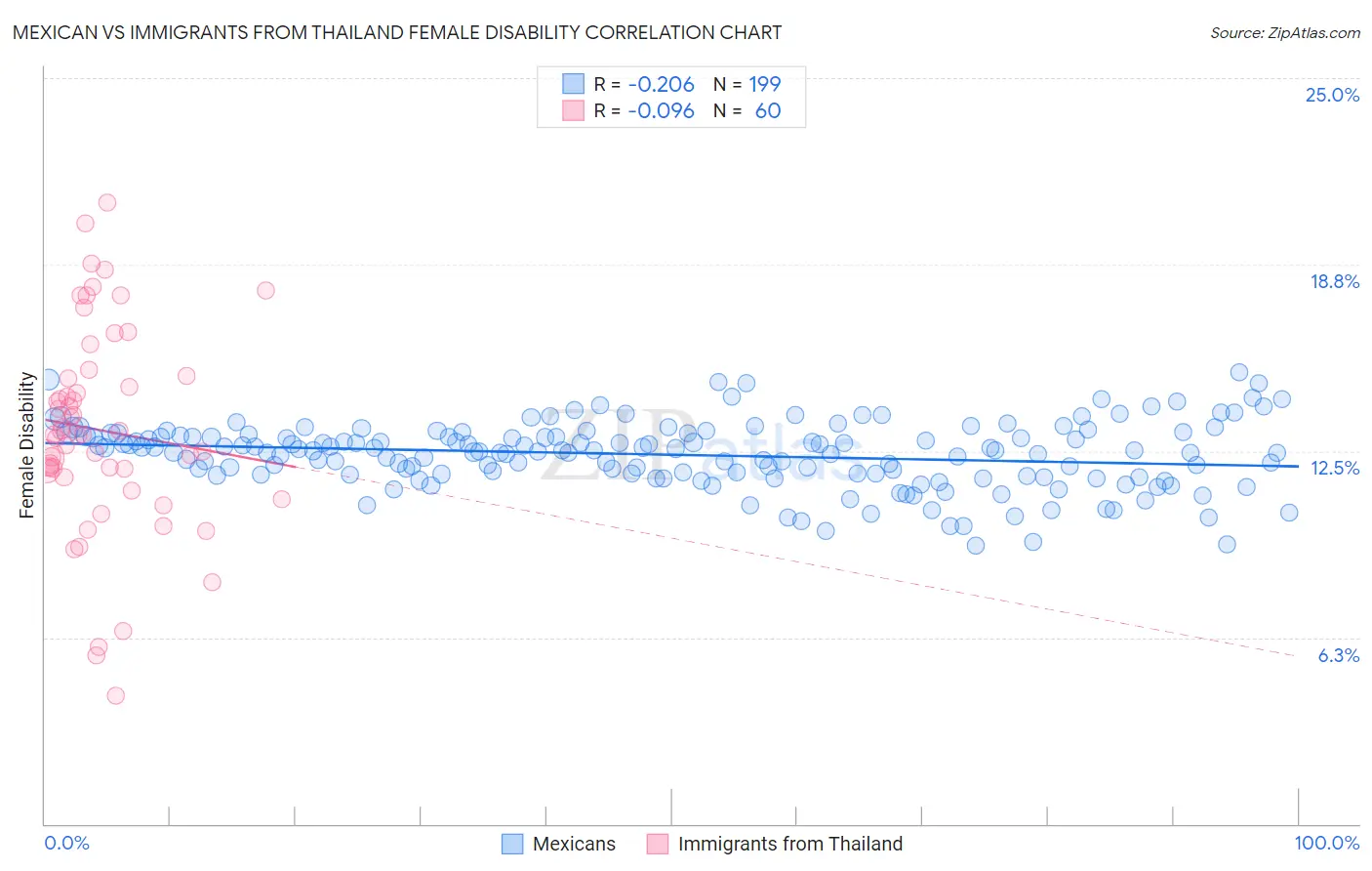 Mexican vs Immigrants from Thailand Female Disability