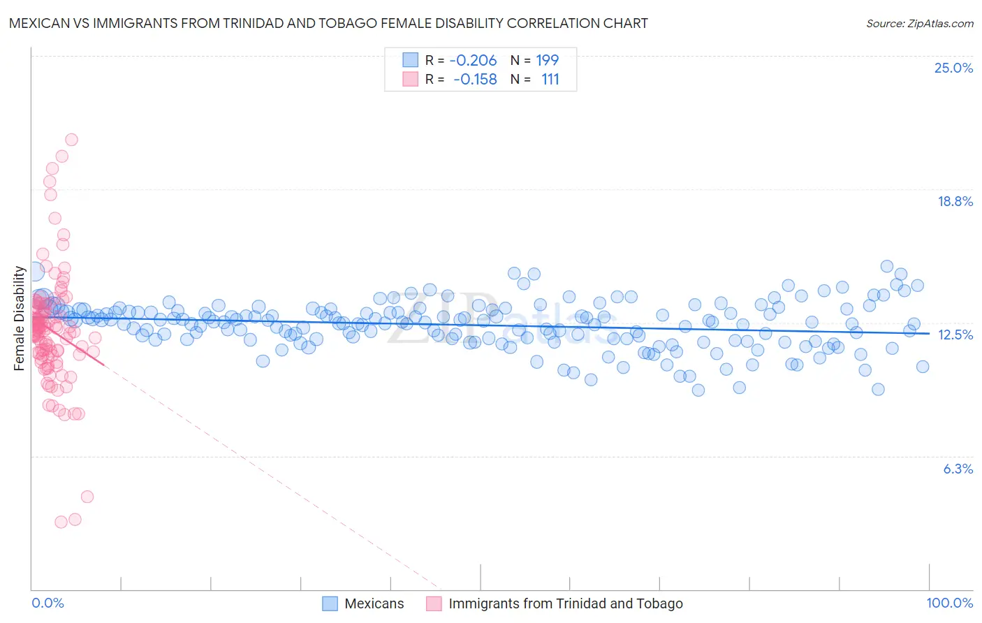 Mexican vs Immigrants from Trinidad and Tobago Female Disability