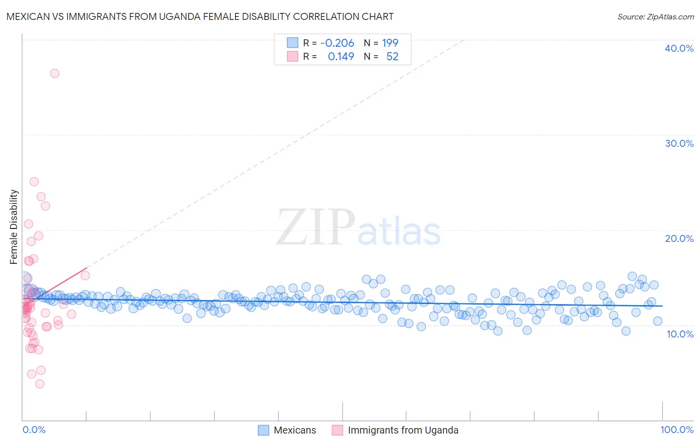 Mexican vs Immigrants from Uganda Female Disability