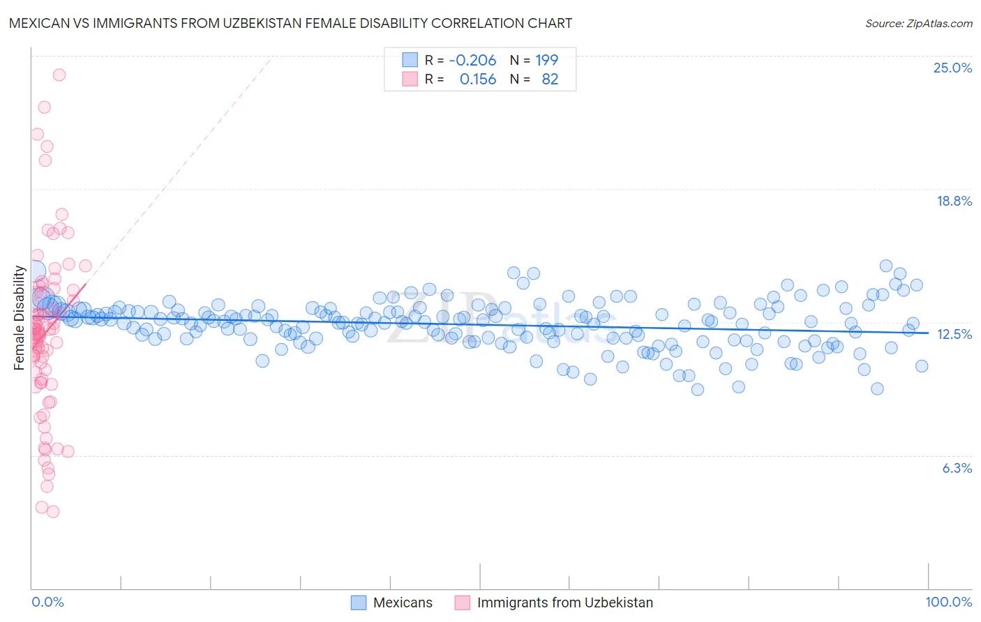 Mexican vs Immigrants from Uzbekistan Female Disability